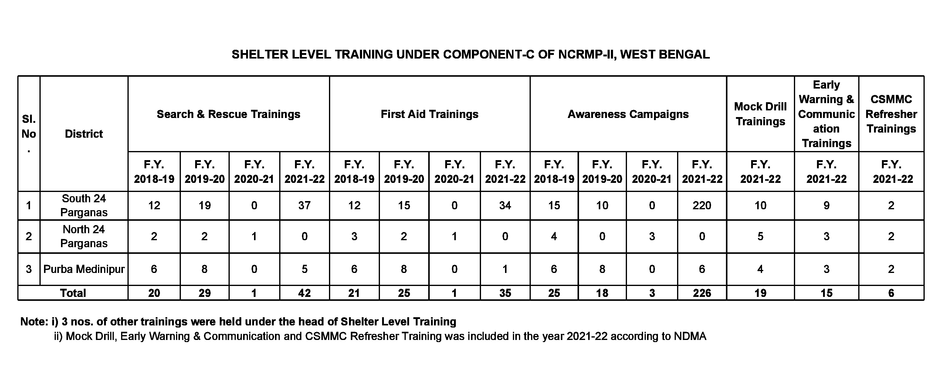 Picture of Status of shelter level training  under Component C of NCRMP-II