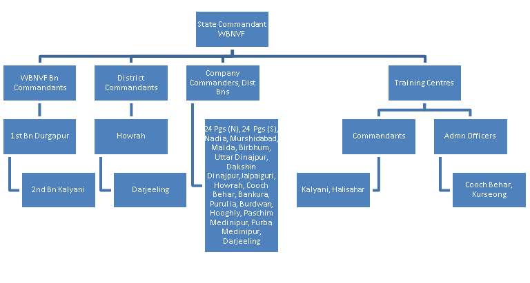 Picture of Civil Defence Organizaton Chart